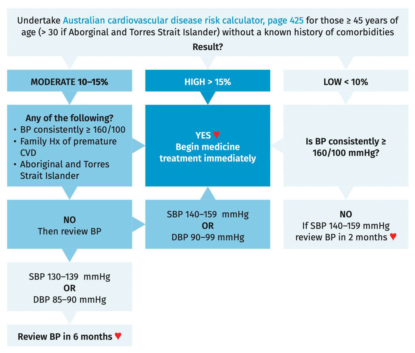 Hypertension 