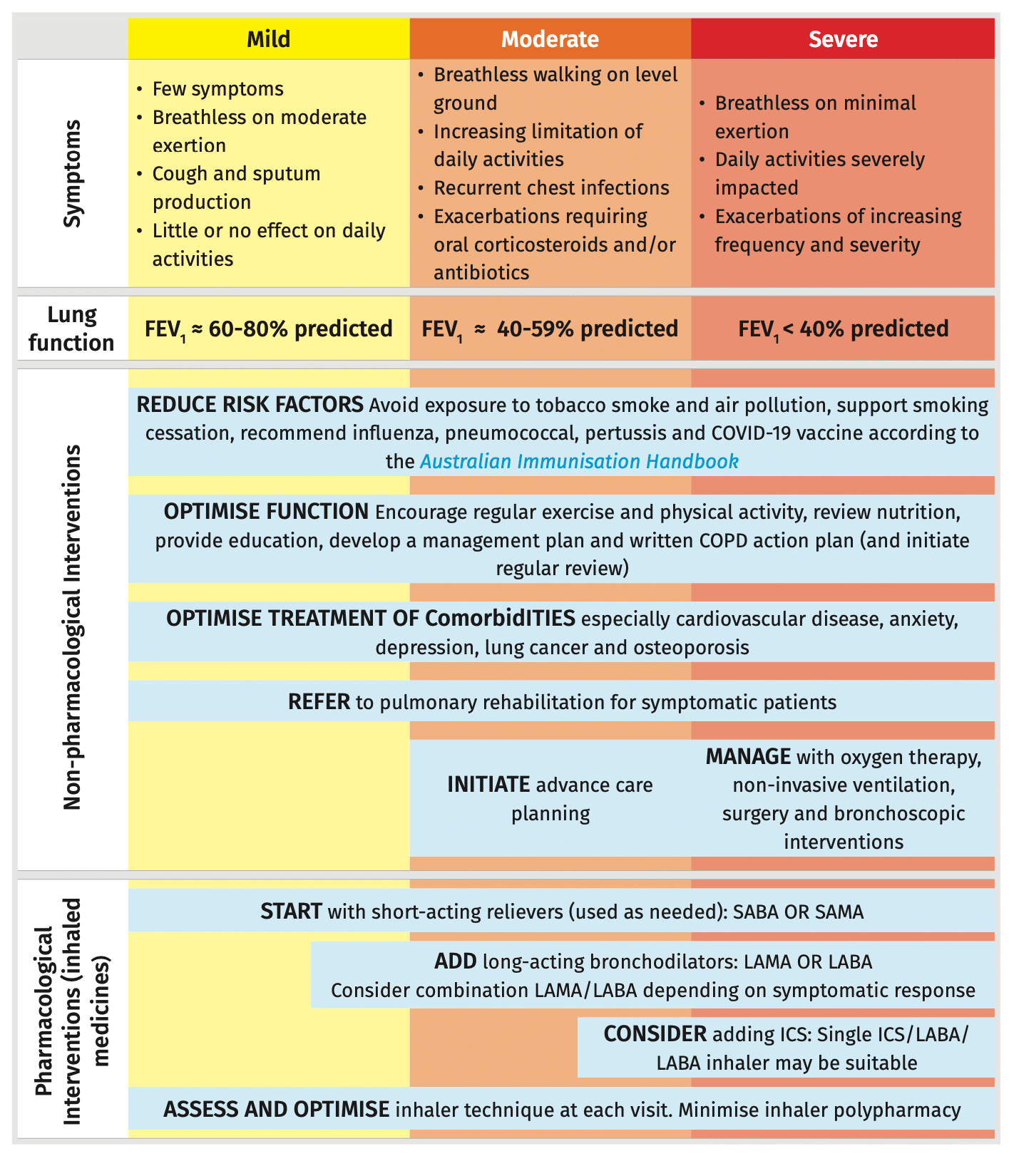 Chronic obstructive pulmonary disease | QGDS - CCM